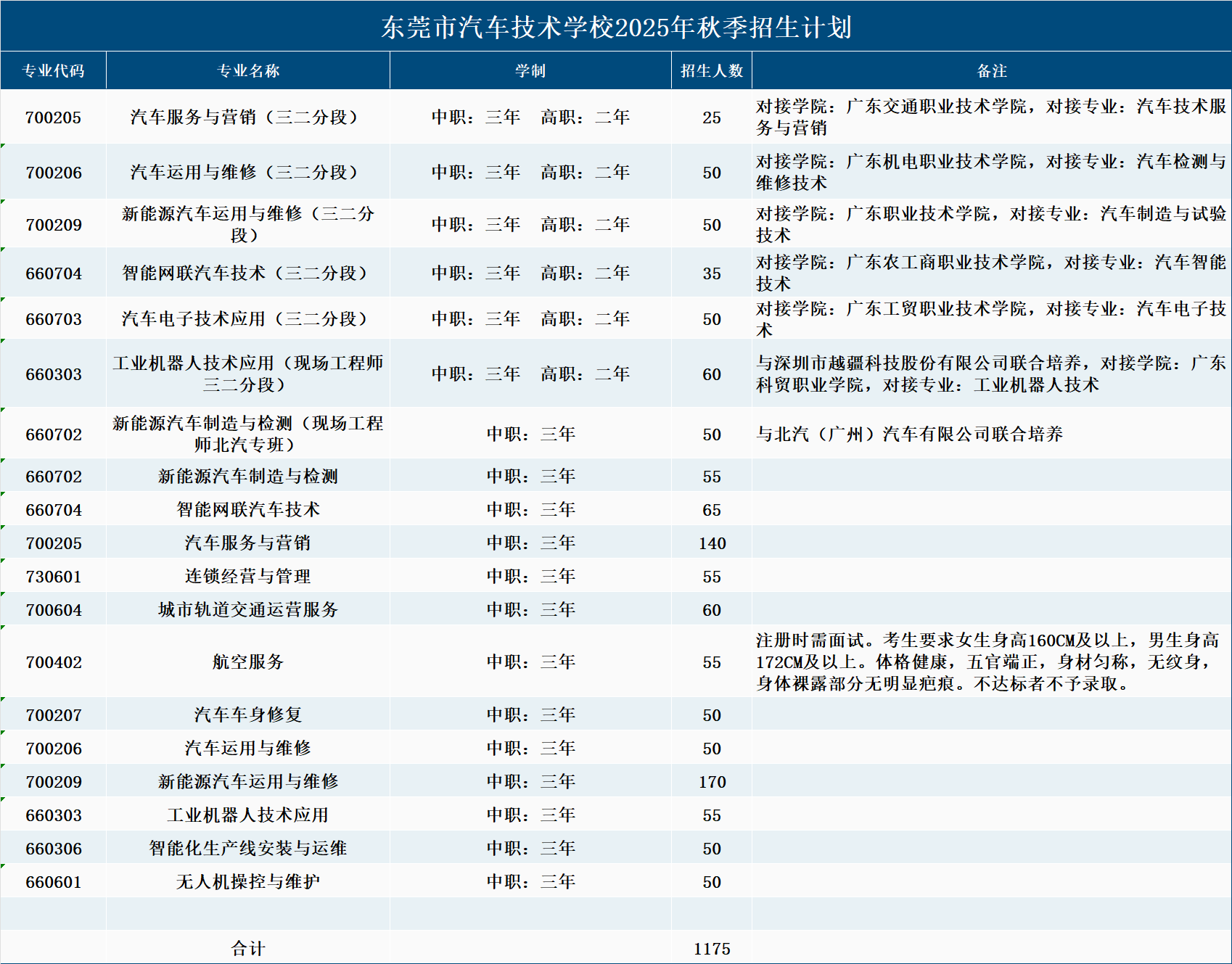 2025年東莞市汽車技術(shù)學(xué)校秋季招生計(jì)劃