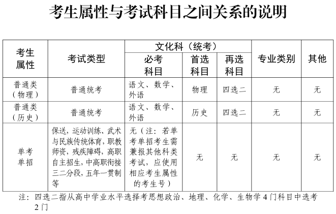 考生屬性與考試科目之間關(guān)系的說(shuō)明