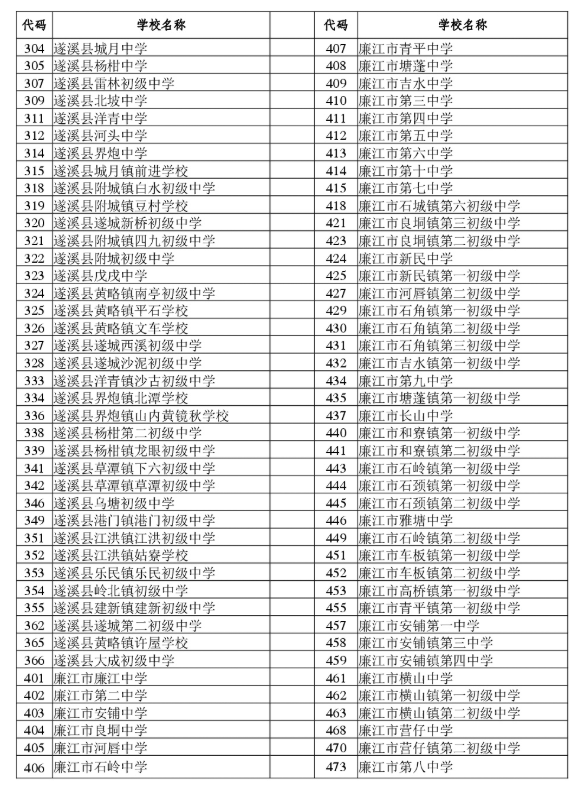 2027年湛江初中學考部分科目考試報名報名點（學校）代碼2