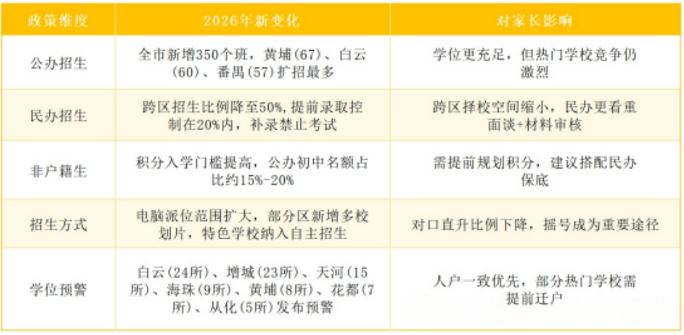 2026廣州初中擴(kuò)招大洗牌！