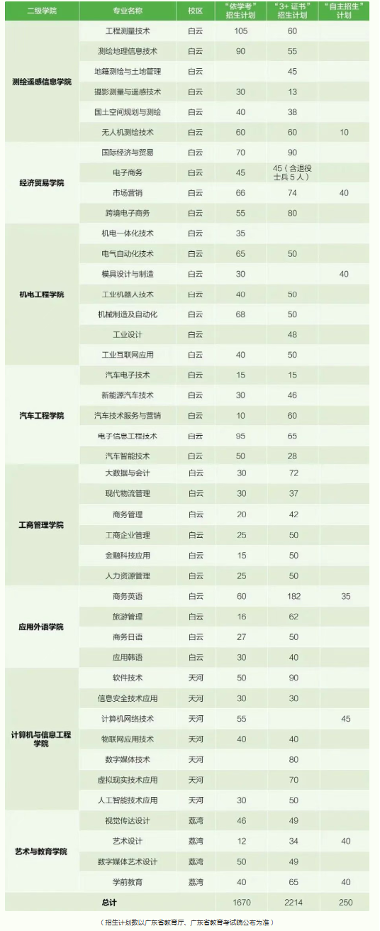 廣東工貿(mào)職業(yè)技術(shù)學(xué)院2026年春季高考招生計(jì)劃