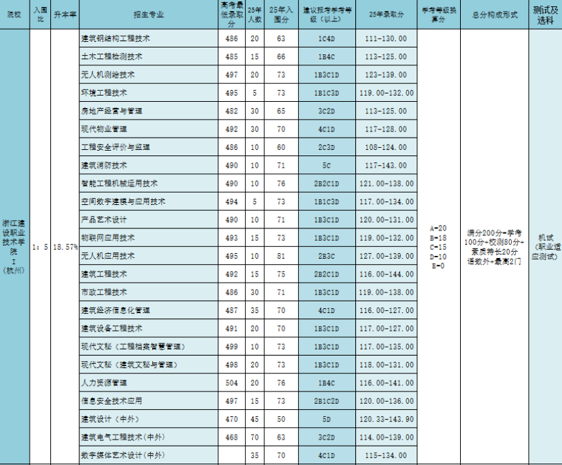 浙江建設(shè)職業(yè)技術(shù)學(xué)院2026年高職招生計劃