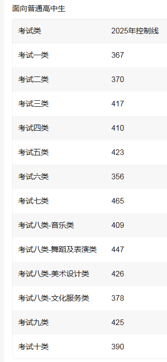 2026年參考！2025年河北省高職單招各類錄取控制分?jǐn)?shù)線