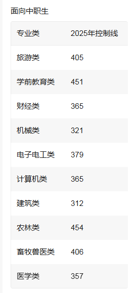 2026年參考！2025年河北省高職單招各類錄取控制分?jǐn)?shù)線