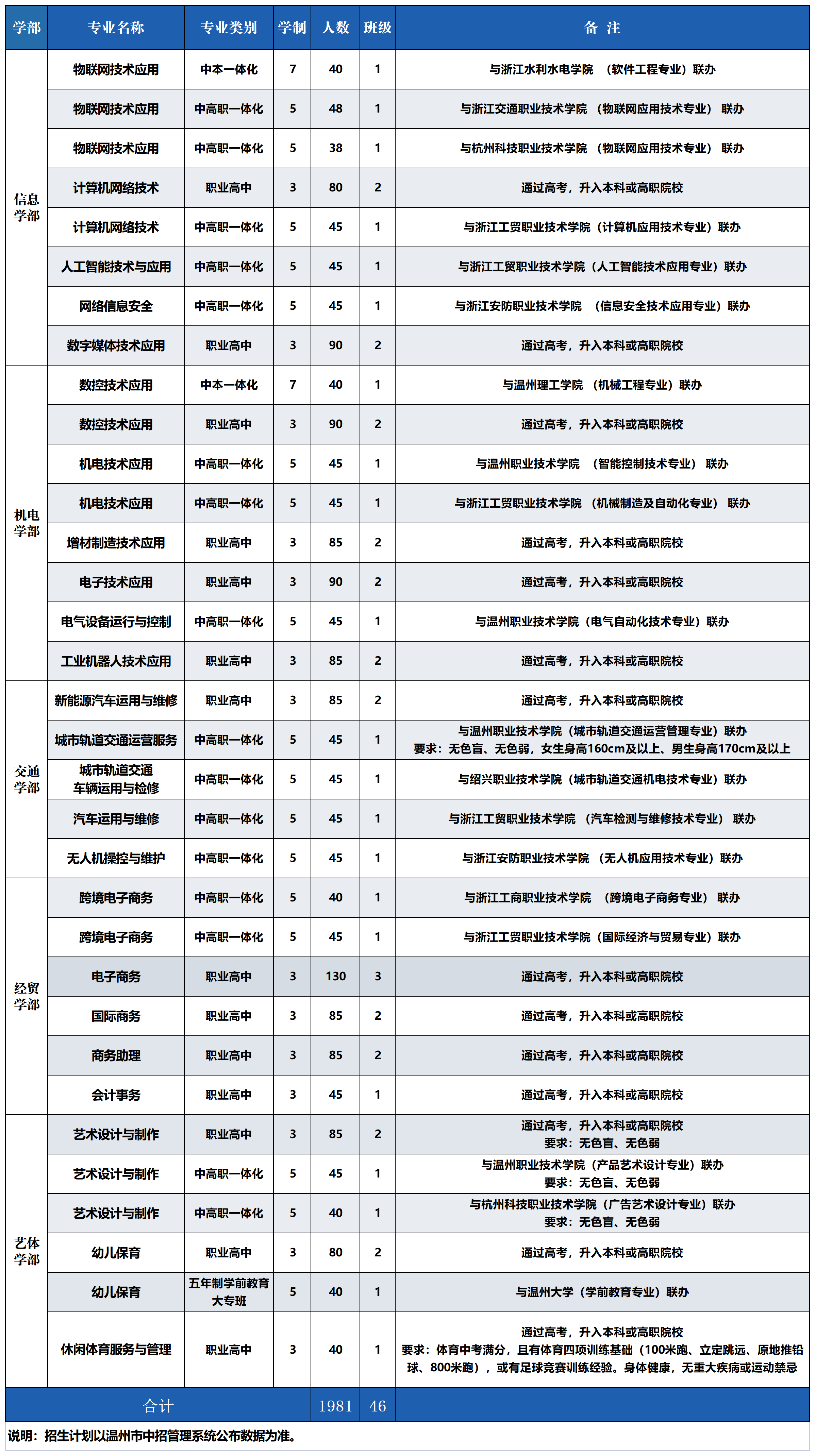 2026參考！2025溫州市職業(yè)中等專業(yè)學(xué)校招生計(jì)劃