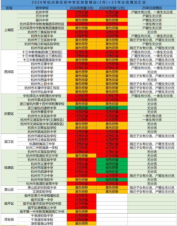 2026杭州小升初學(xué)區(qū)預(yù)警大更新！這些初中一表生都要分流！