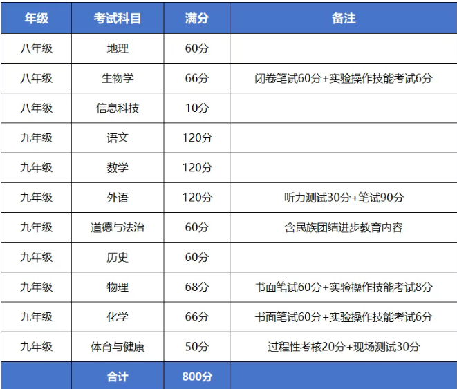 2026河北中考考試時間表、各科滿分分數(shù)公布